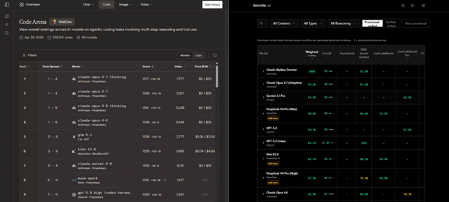 Code Bench vs BenchLM Charts